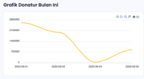 Detail grafik donatur dari dashboard FMS original.